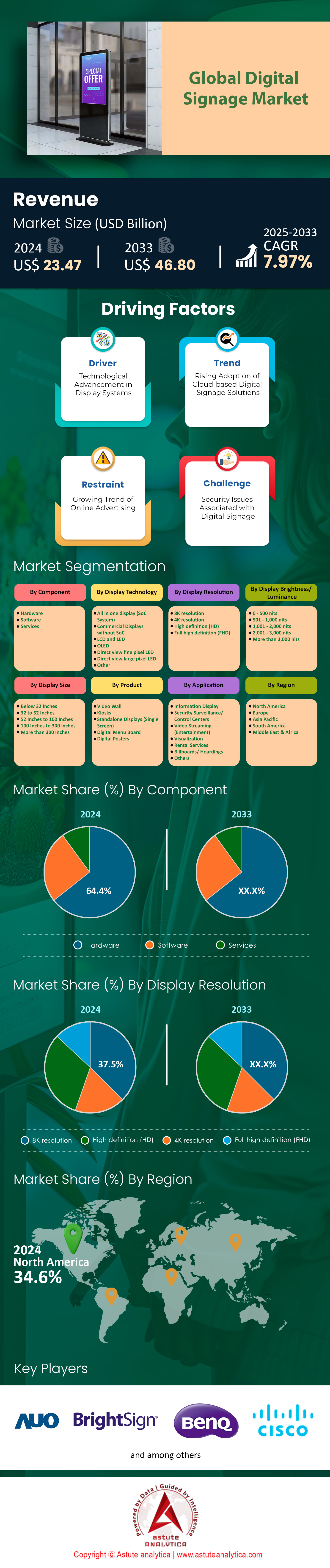 Digital Signage Market